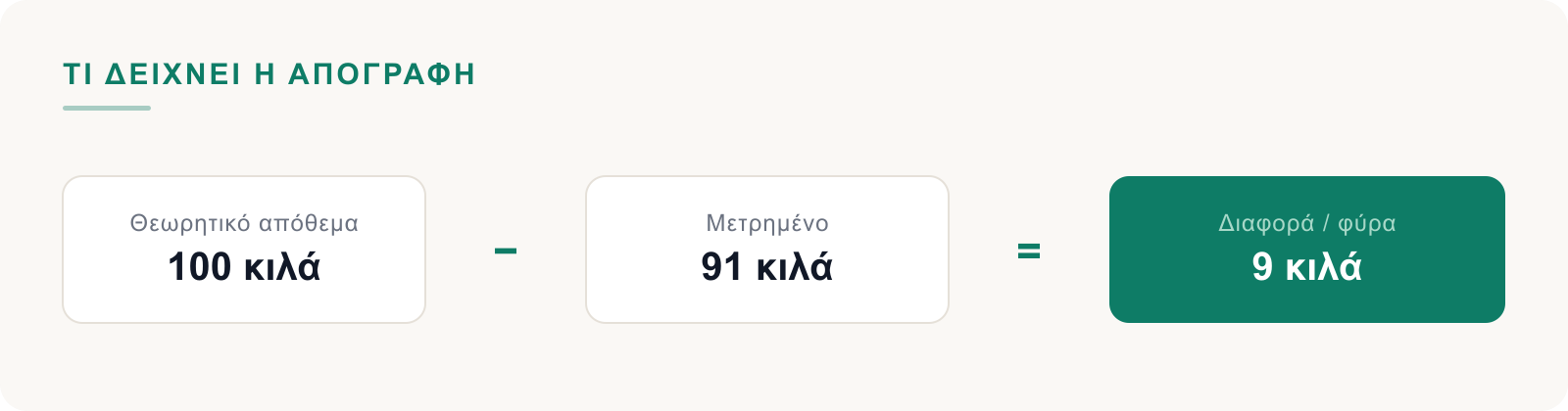 Θεωρητικό απόθεμα μείον μετρημένο απόθεμα ίσον διαφορά ή φύρα