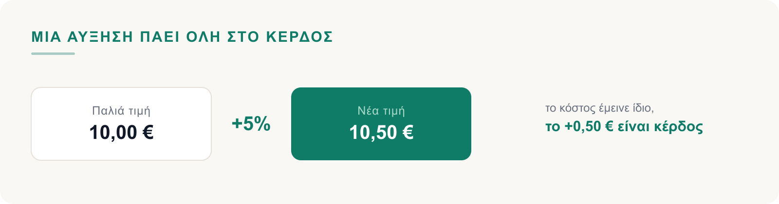 Παλιά τιμή 10 €, +5% = 10,50 €. Το κόστος ίδιο, τα 0,50 € είναι κέρδος
