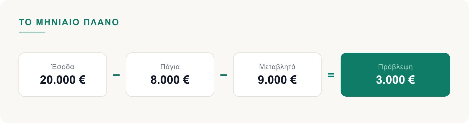 Έσοδα μείον πάγια μείον μεταβλητά ίσον πρόβλεψη κέρδους