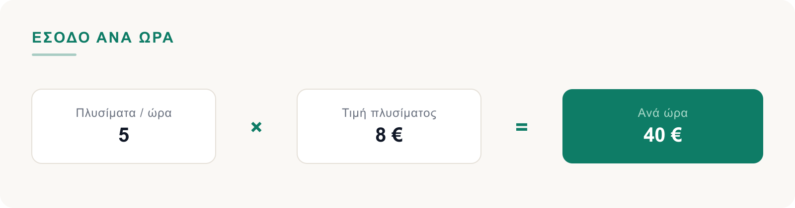 Πλυσίματα ανά ώρα επί τιμή πλυσίματος ίσον έσοδο ανά ώρα