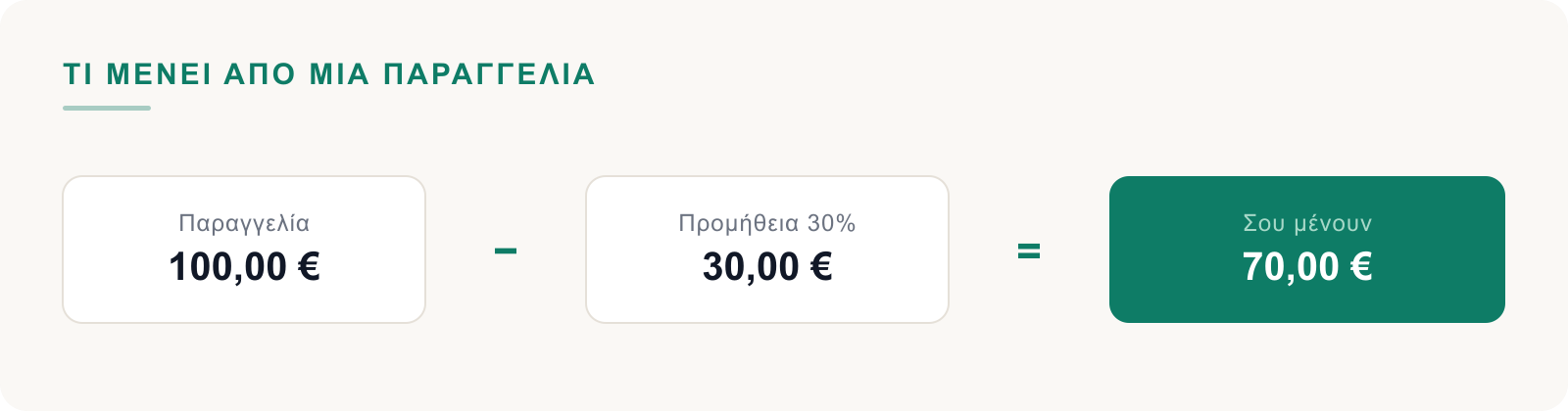 Παραγγελία 100 ευρώ μείον προμήθεια 30% ίσον 70 ευρώ σε εσένα
