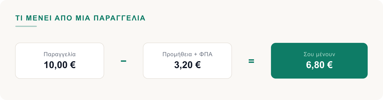 Παραγγελία 10 ευρώ μείον προμήθεια και ΦΠΑ ίσον 6,80 ευρώ σε εσένα
