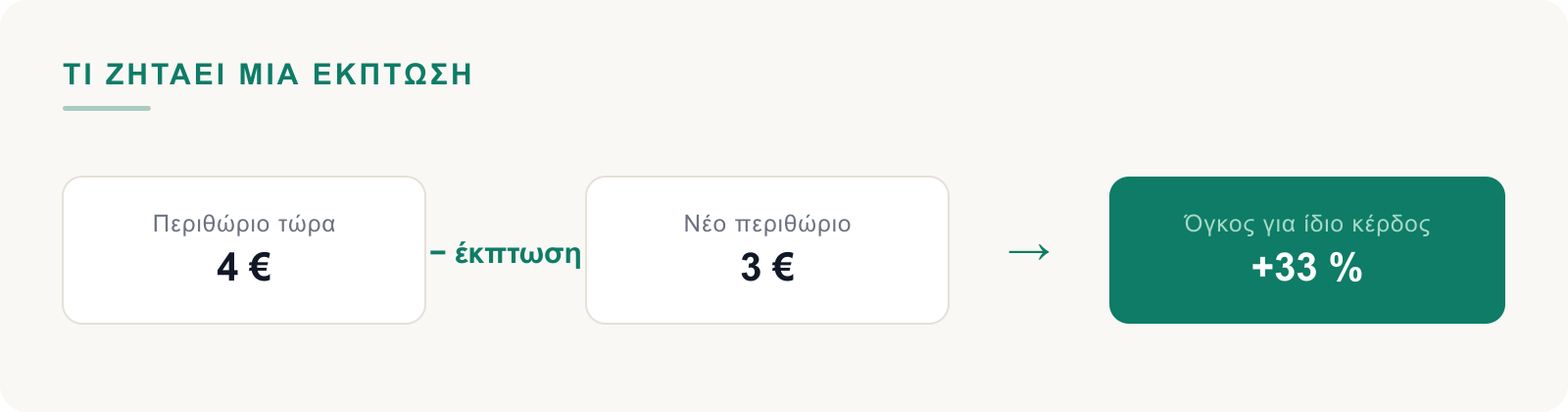 Περιθώριο τώρα μείον έκπτωση, πόσο όγκο χρειάζεσαι για ίδιο κέρδος