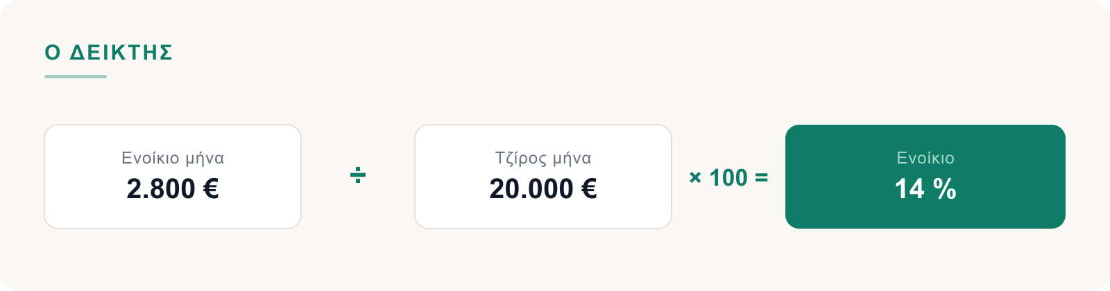 Ενοίκιο μήνα διά τζίρο μήνα επί εκατό ίσον ενοίκιο ως ποσοστό