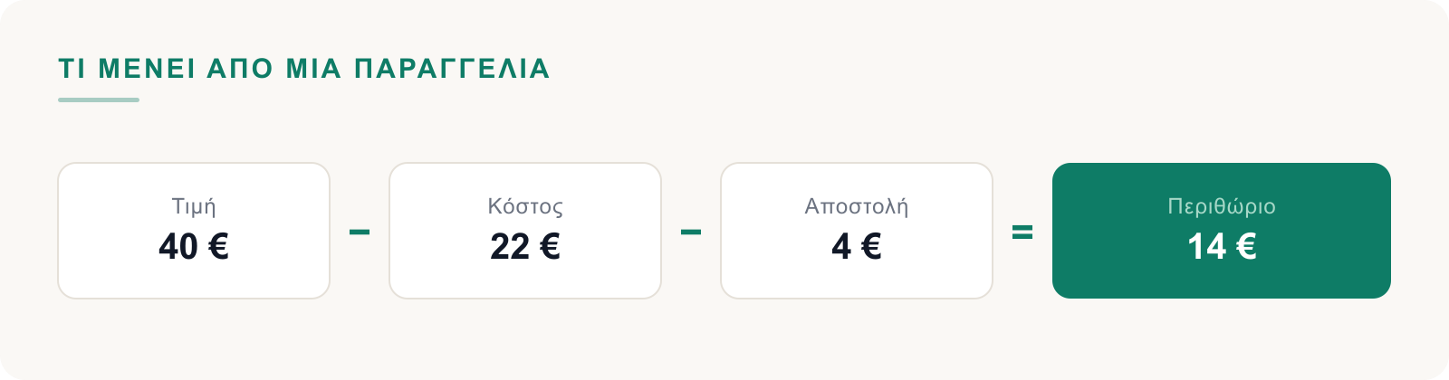 Τιμή μείον κόστος μείον αποστολή ίσον περιθώριο