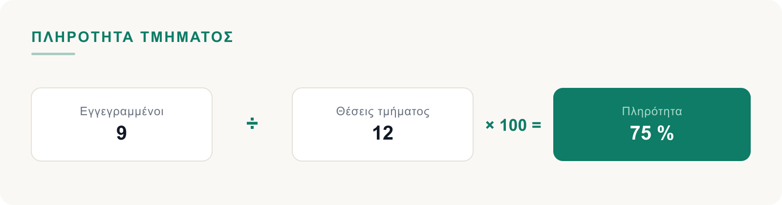 Εγγεγραμμένοι διά θέσεις τμήματος ίσον πληρότητα