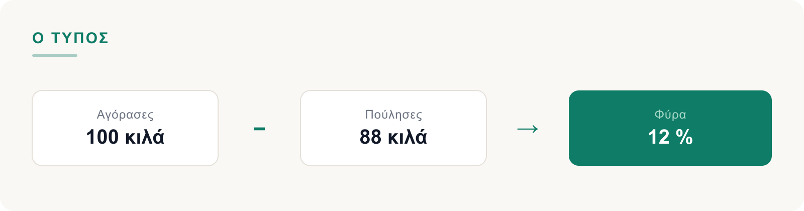 Αγόρασες 100 κιλά, πούλησες 88 κιλά, φύρα 12 τοις εκατό