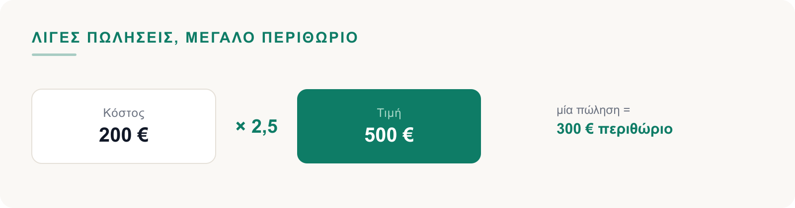 Κόστος 200 € × 2,5 = τιμή 500 €, μία πώληση 300 € περιθώριο