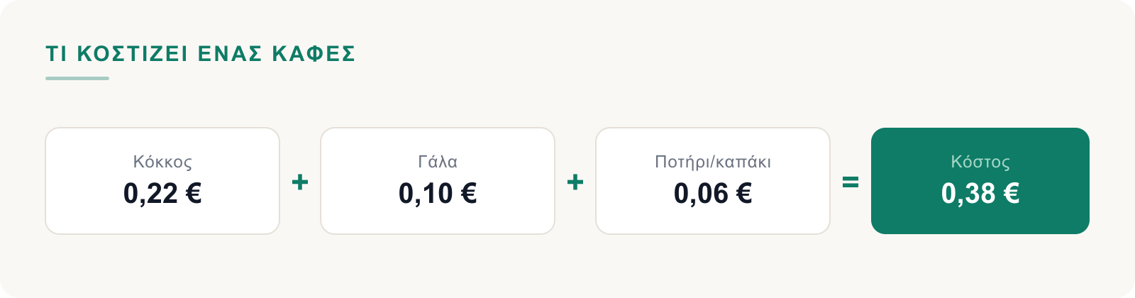 Κόκκος συν γάλα συν ποτήρι και καπάκι ίσον κόστος καφέ ανά φλιτζάνι