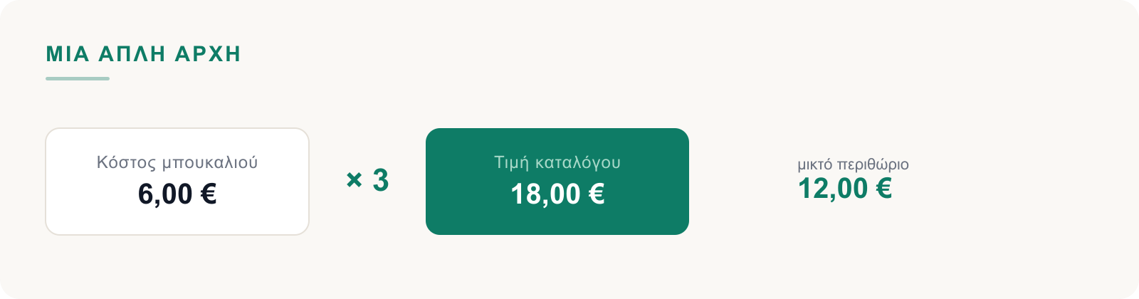 Κόστος μπουκαλιού επί τρία ίσον τιμή καταλόγου, με μικτό περιθώριο