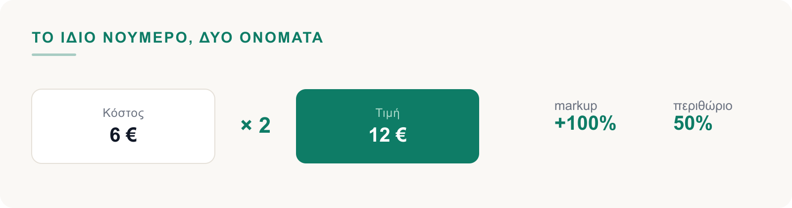 Κόστος επί δύο ίσον τιμή: markup 100% ή περιθώριο 50%