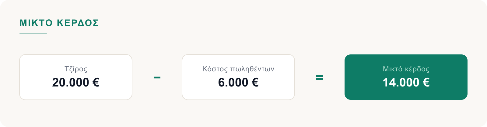 Τζίρος 20.000 μείον κόστος πωληθέντων 6.000 ίσον μικτό κέρδος 14.000