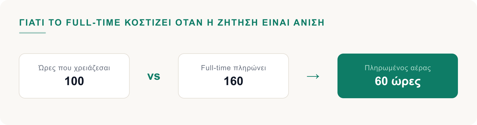 Χρειάζεσαι 100 ώρες, το full-time πληρώνει 160, οι 60 είναι πληρωμένος αέρας