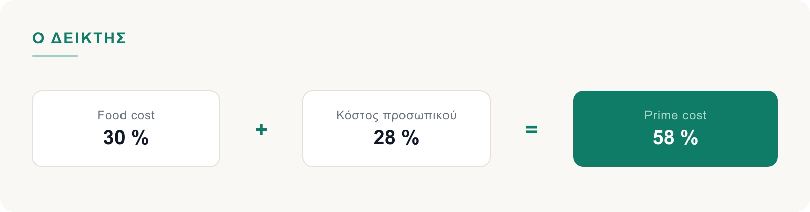 Food cost συν κόστος προσωπικού ίσον prime cost