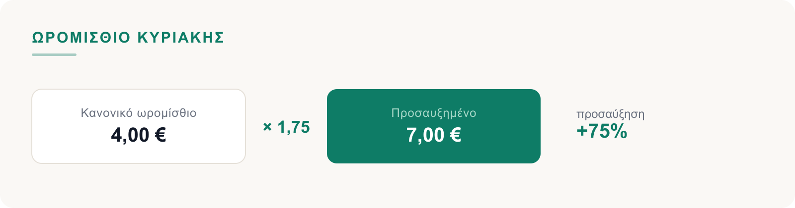 Κανονικό ωρομίσθιο επί 1,75 ίσον προσαυξημένο ωρομίσθιο Κυριακής, προσαύξηση 75%