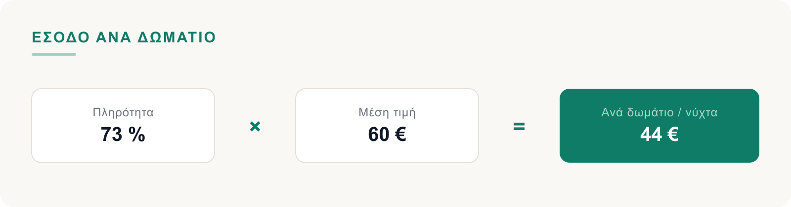 Πληρότητα επί μέση τιμή ίσον έσοδο ανά δωμάτιο τη νύχτα