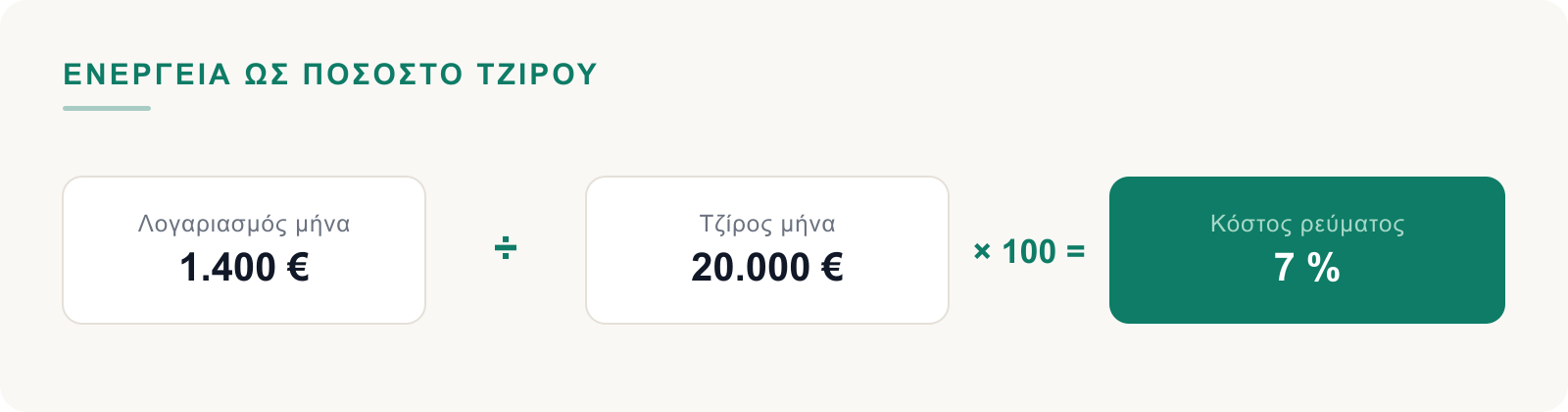 Λογαριασμός ρεύματος διά τζίρο επί εκατό ίσον κόστος ρεύματος ως ποσοστό