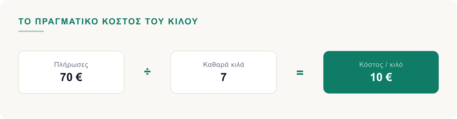 Πλήρωσες διά καθαρά κιλά ίσον πραγματικό κόστος ανά κιλό