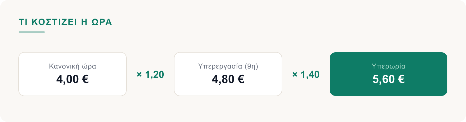 Κανονική ώρα, υπερεργασία με προσαύξηση 20%, υπερωρία με 40%