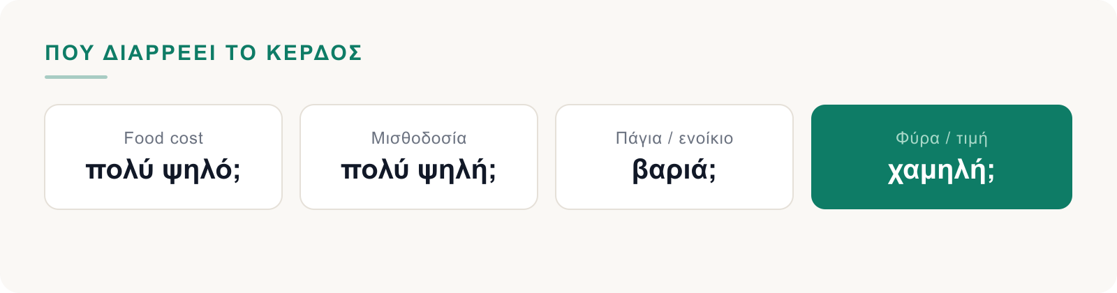 Πού διαρρέει το κέρδος: food cost, μισθοδοσία, πάγια, φύρα/τιμή
