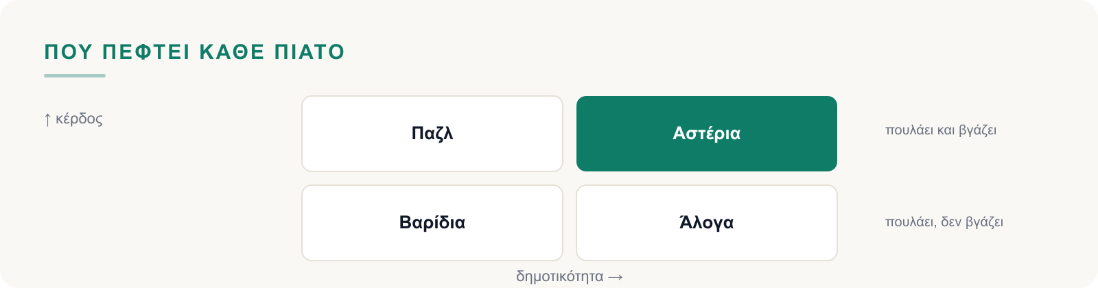 Τα πιάτα σε τέσσερις κατηγορίες: αστέρια, παζλ, άλογα, βαρίδια