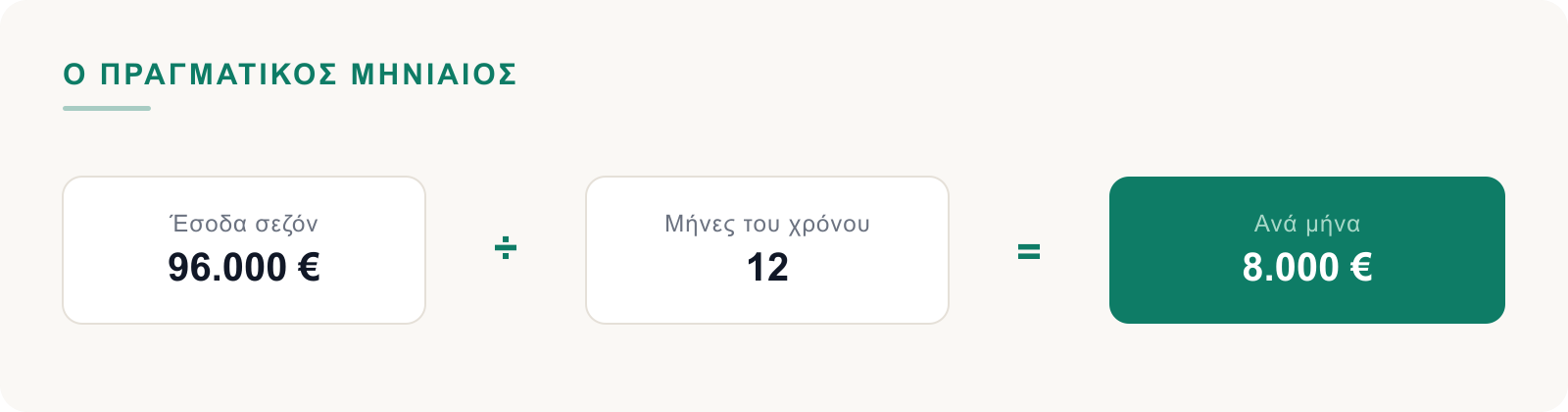 Έσοδα σεζόν διά δώδεκα μήνες ίσον πραγματικός μηνιαίος