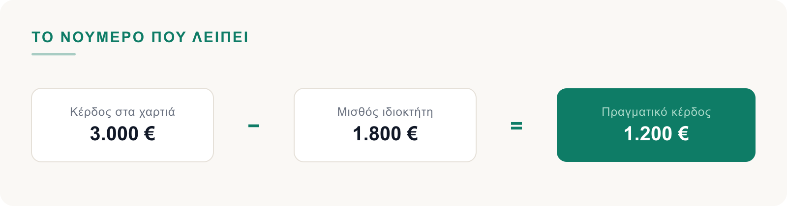 Κέρδος στα χαρτιά μείον μισθός ιδιοκτήτη ίσον πραγματικό κέρδος