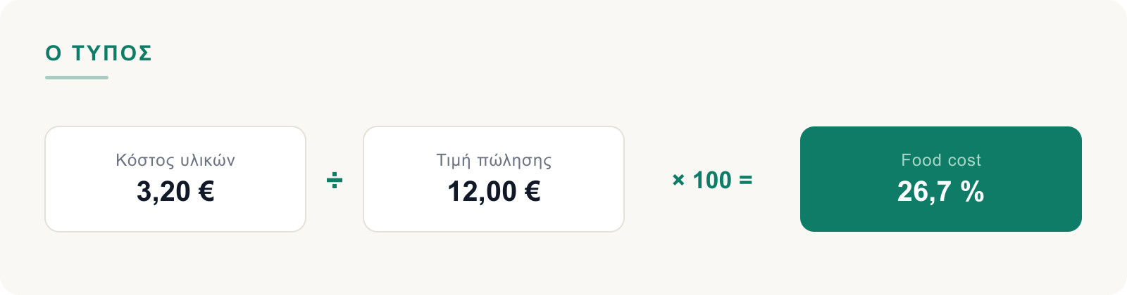 Ο τύπος του food cost: κόστος υλικών διά τιμή πώλησης επί εκατό