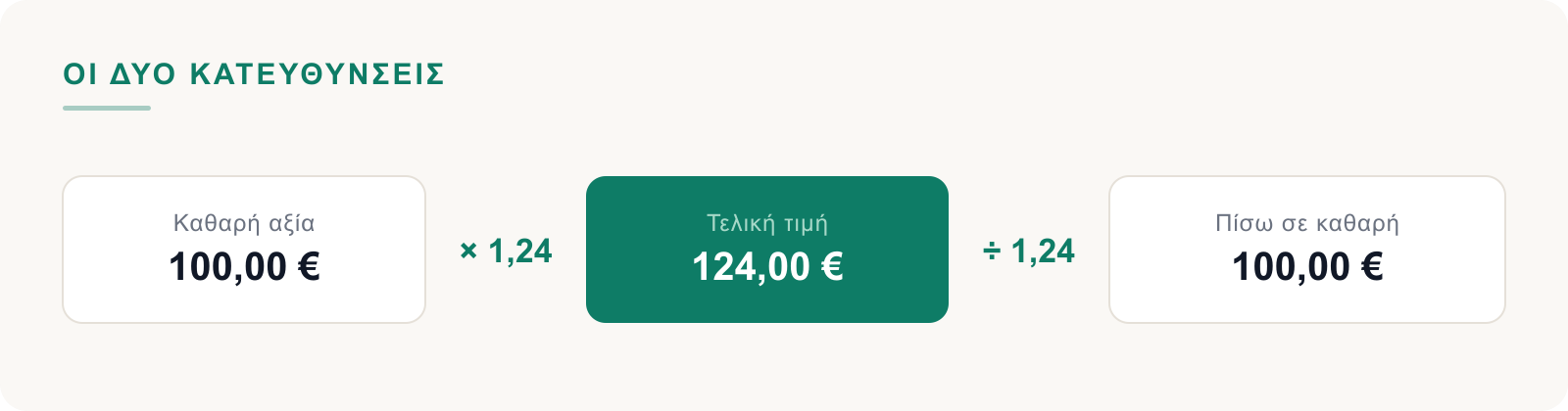 Καθαρή αξία επί 1,24 δίνει την τελική τιμή· τελική τιμή διά 1,24 δίνει πίσω την καθαρή