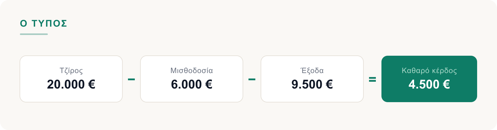 Τζίρος μείον μισθοδοσία μείον έξοδα ίσον καθαρό κέρδος